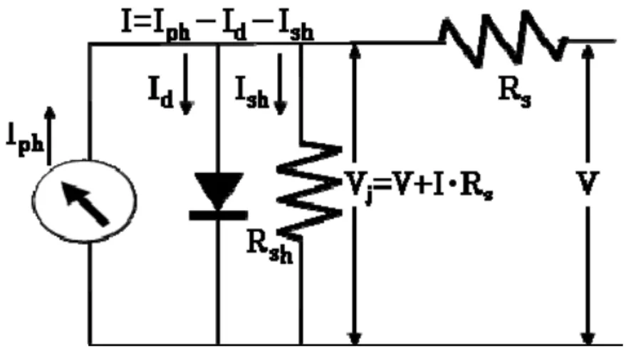Fig. 2.7  色素増感太陽電池の等価回路モデル． 