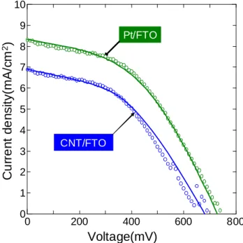 Fig. 3.3 CNT/FTO セルと Pt/FTO セルの I-V 特性のフィッティングカーブ． 