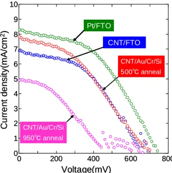 Fig. 3.5 CNT/Au/Cr/Si セルの I-V 特性．