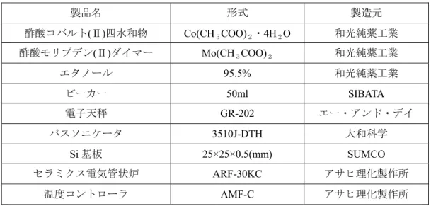 Table 2.1  ディップコート法による触媒塗布に用いた器具および薬品  製品名 形式 製造元 酢酸コバルト ( Ⅱ ) 四水和物 Co(CH ３ COO) ２ ・ 4H ２ O  和光純薬工業 酢酸モリブデン(Ⅱ)ダイマー  Mo(CH ３ COO) ２ 和光純薬工業  エタノール  95.5%  和光純薬工業  ビーカー 50ml  SIBATA  電子天秤 GR-202  エー・アンド・デイ バスソニケータ  3510J-DTH  大和科学  Si 基板  25×25×0.5(mm)  SUMCO