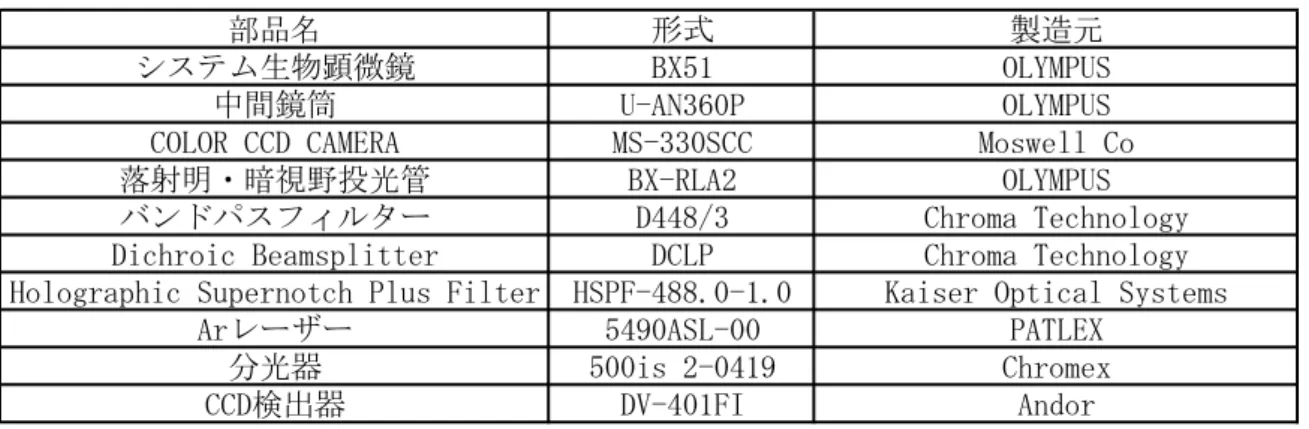 Table 2.3  ラマン分光による観察に用いる装置および器具 