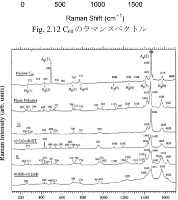 Fig. 2.13 C60 の様々なポリマーのラマンスペクトル[30] 
