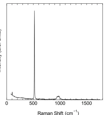 Fig. 2.14 Si/SiO 2 基板のラマンスペクトル 