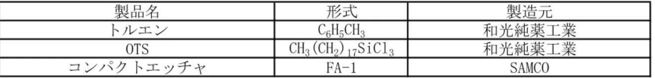 Table 2.2 SAM 膜の形成に使用した装置，道具．  製品名 形式 製造元 トルエン C 6 H 5 CH 3 和光純薬工業 OTS CH 3 (CH 2 ) 17 SiCl 3 和光純薬工業 コンパクトエッチャ FA-1 SAMCO 2.2.2  アルキル基の破壊によるパターン作成  SAM 膜を形成した基板は疎水性になっており，膜のアルキル基を除去することで，親水 性にし，この 2 つの特性を利用してパターンを形成すことでパターン合成を行う．アルキ ル基の除去にはコンパクトエッチャを用いて行った