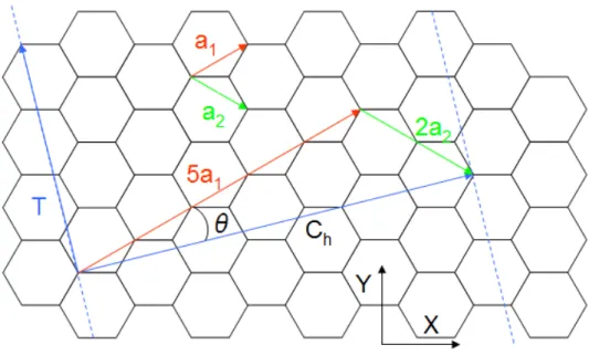 Fig. 1.3  単層 CNT の展開構造．  1.2  単層 CNT の構造 単層 CNT は 1 枚の厚さが炭素原子 1 個分であるグラフェンシート 1 枚を巻いた円筒構造 をしている．この構造により単層 CNT はパラメータとして直径と螺旋角をもっており，こ の 2 つはカイラルベクトル(chiral vector)によって一義的に表すことができる．カイラルベク トル はチューブの軸に対し，垂直に円筒面を 1 周するベクトルで，円筒面を展開したと きに重なる 2 つの点を結んでいる．単層 CNT の