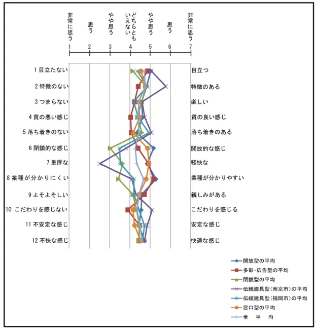 表 3-11　6 パターンの平均評価値 図 3-4　6 パターンの平均評価値 6パターン 店舗数 項目１ 項目２ 項目３ 項目４ 項目５ 項目６ 項目７ 項目８ 項目９ 項目１０ 項目１１ 項目１２ 開放型の平均 22 5.025 4.827 4.582 4.626 4.354 5.170 4.853 5.290 4.573 4.559 4.447 4.724 多彩・広告型の平均 15 4.876 4.412 4.230 4.037 4.071 4.405 4.921 5.174 4.720 3.898 4