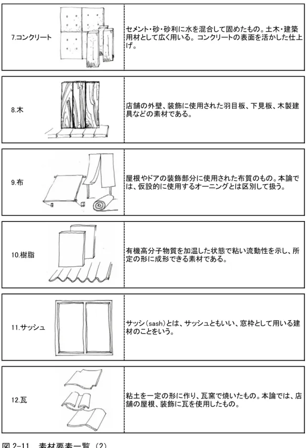 図 2-11　素材要素一覧（2）7.コンクリート セメント・砂・砂利に水を混合して固めたもの。土木・建築 用材として広く用いる。 コンクリートの表面を活かした仕上げ。8.木店舗の外壁、装飾に使用された羽目板、下見板、木製建具などの素材である。9.布屋根やドアの装飾部分に使用された布質のもの。本論では、仮設的に使用するオーニングとは区別して扱う。10.樹脂有機高分子物質を加温した状態で粘い流動性を示し、所定の形に成形できる素材である。11.サッシュサッシ（sash）とは、サッシュともいい、窓枠として用いる建材