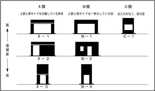 図 2-17　7 つの形状の分類 店舗ファサードは表 2-3 に示すように、 Ａ -1 と Ａ -2 などで表記 することができた。 　 また、複数の色により構成される店舗ファサードは、色相、彩度、明 度の 3 つの属性による集計は膨大なものとなることから、モノトーン（無 彩色）とカラフル（有彩色）の二項目に分類し、各サンプルの物理量の 集計を行った。 A 類　 Ｂ類　 Ｃ類　上部と両サイドは分離している形状上部と両サイドは一体化している形 出入口がなく、窓口型A － １Ｂ－１Ｃ－１A － ２Ｂ－２A － 
