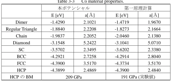 Table 3-3  Co material properties. 
