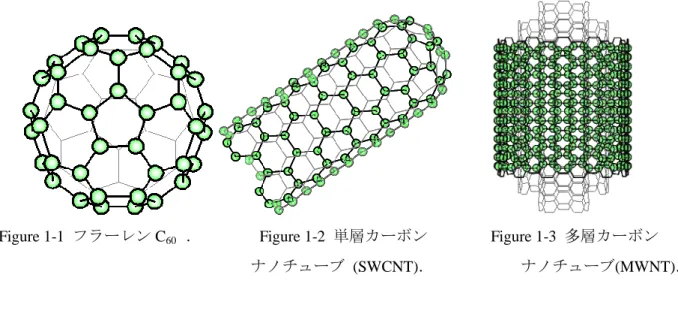 Figure 1-1  フラーレン C 60 ．                       Figure 1-2  単層カーボン                Figure 1-3  多層カーボン  ナノチューブ  (SWCNT)．                      ナノチューブ(MWNT)． 