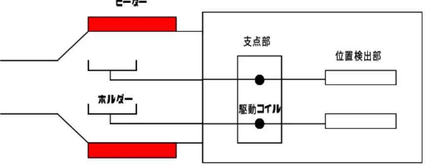 Table 2.3  製品名  形式  製造元  示差熱熱重量同時測定装置  TG/DTA 6300  セイコーインスツルメンツ ホルダーヒーター駆動コイル支点部位置検出部ホルダーヒーター駆動コイル支点部位置検出部Fig