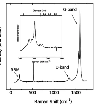 Fig.  2.8  Co/Mo 触媒を用いてエタノールから生成した単層カーボンナノチューブのラマン