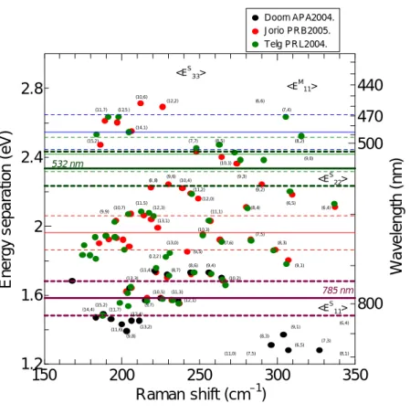 Fig. 2.9 Kataura plot． 