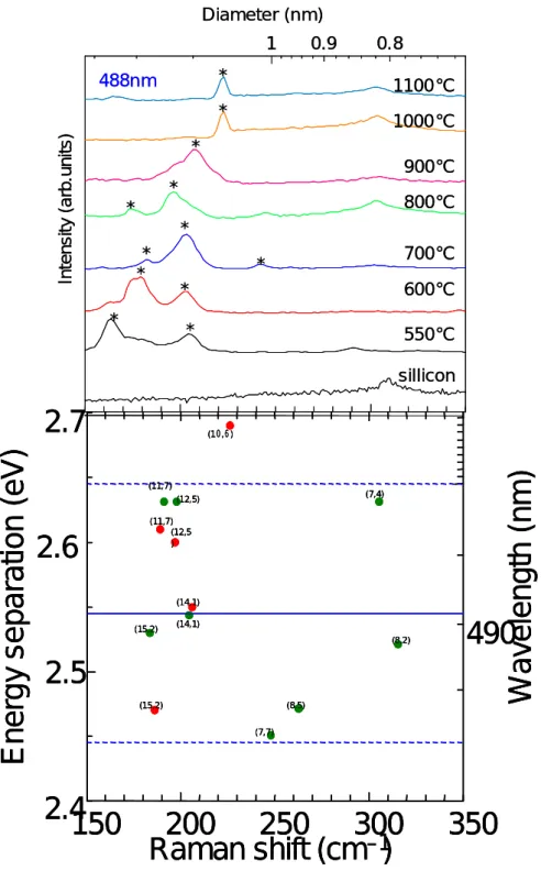 Fig. 3.11 488 nm レーザーで測定したラマンスペクトルと Kataura plot との比較． 