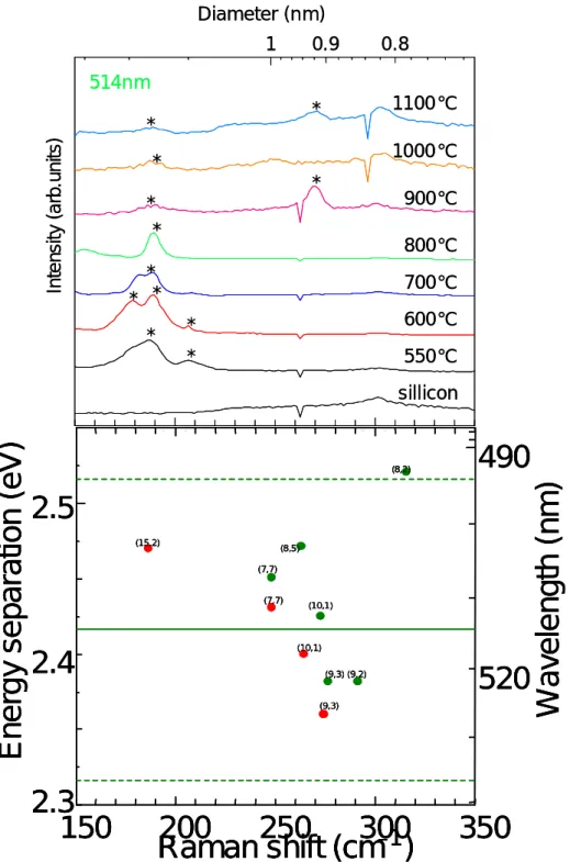 Fig. 3.12 514 nm レーザーで測定したラマンスペクトルと Kataura plot との比較． 