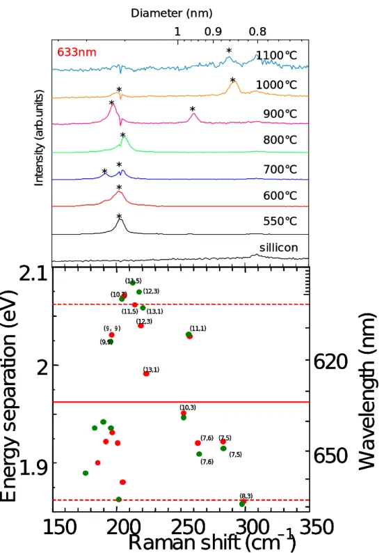 Fig. 3.13 633 nm レーザーで測定したラマンスペクトルと Kataura plot との比較． 