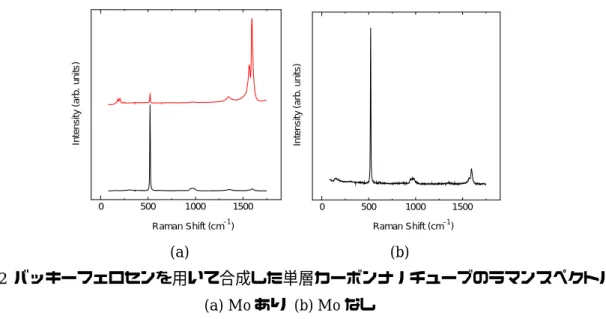 Fig.  2  バッキーフェロセンを用いて合成した単層カーボンナノチューブのラマンスペクトル．