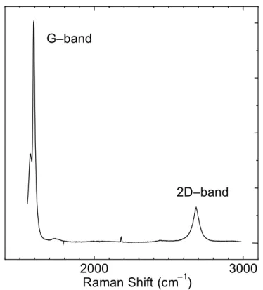 Fig. 2-8 VASWNT のラマンスペクトル． 