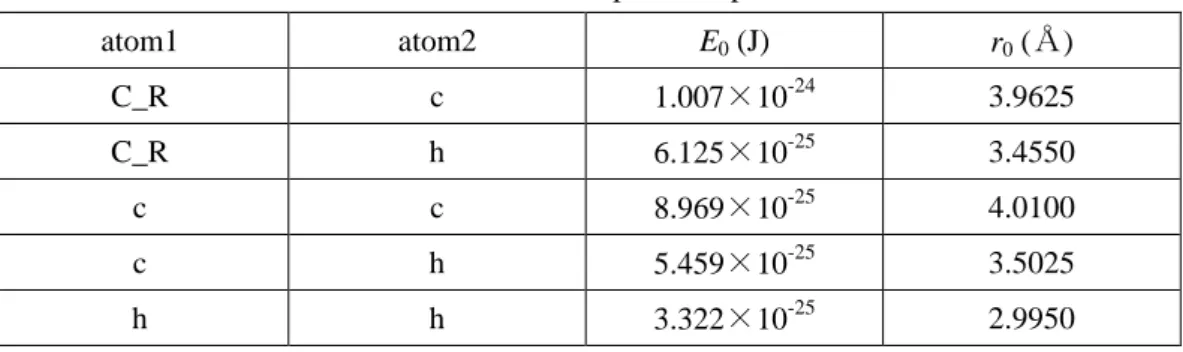 Table 2.1 Lennard-Jones potential parameters. 