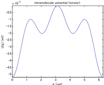 Fig. 2.2 Intramolecular potential for c-c distance r.  Fig. 2.3 Intramolecular potential for h-c-c-h dihedral angle    