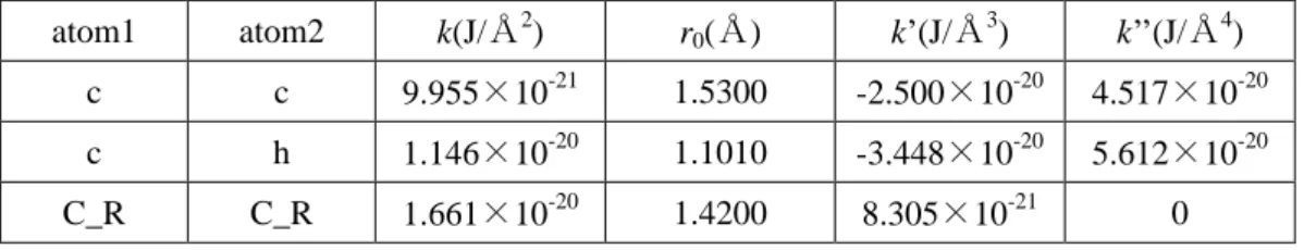 Table 2.2 Intramolecular potential parameters (bonds). 