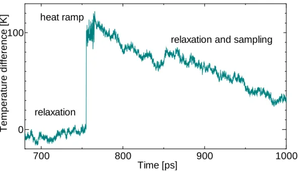Fig. 3.1 Simulation process. 