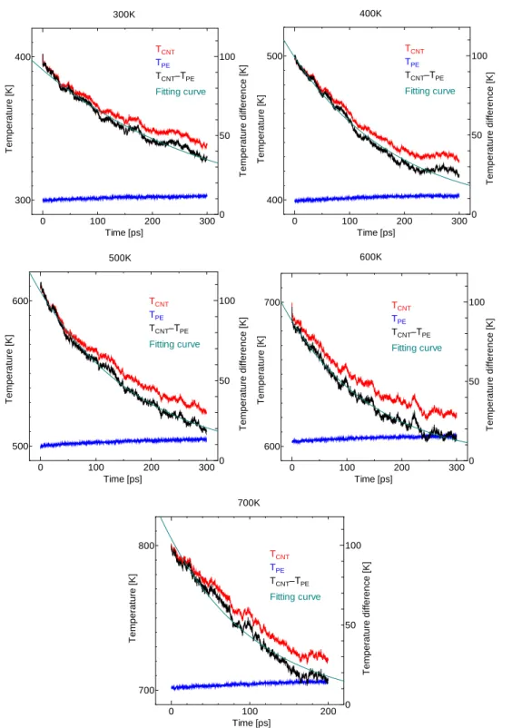 Fig. 3.3 Temperature difference during relaxation. 