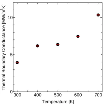 Fig 3.4. Thermal boundary conductance as a function of environmental temperature. 