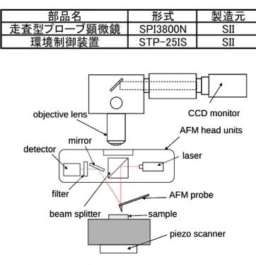 Fig. 3.7 に AFM の概略を，Table 3.4 にその構成を示す． 