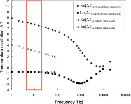 Fig. 3.3  Representative temperature oscillation at power P/2bℓ = 4.3×10 5  Wm -2 . Filled and open  symbols denote measured VASWNT film data and calculated substrate data, respectively