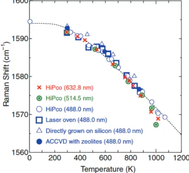 Fig. 4.1    Temperature dependence of G+ peak of the Raman  spectrum from SWNTs [54]. 