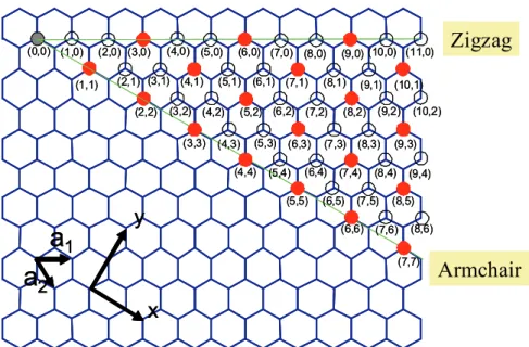 Fig. 1.7    Metalicity dependence on chirality. Red circles denote metallic and blank circles denote  semiconductor (Figures from http://www.photon.t.u-tokyo.ac.jp/~maruyama/agallery/agallery-j.html)