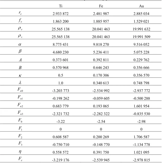 TABLE 2-3.EAM parameters [9]   Ti Fe  Au  r e 2.933 872  2.481 987  2.885 034  f e 1.863 200  1.885 957  1.529 021  ρ e 25.565 138  20.041 463  19.991 632  ρ s 25.565 138  20.041 463  19.991 509  α 8.775 431  9.818 270  9.516 052  β 4.680 230  5.236 411  5