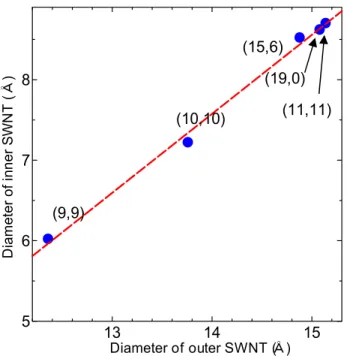 Fig. 3.11 Diameter of inner SWNTs plotted on the diameter of outer SWNTs. 