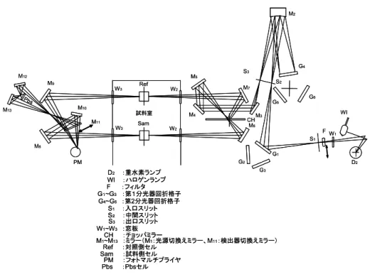 Table 2.4 Experimental apparatus  部品名 形式 販売元 自記分光光度計 UV-3150 島津製作所 2.5.3  干渉型赤外分光光度計 分子の赤外光領域での吸収の中でも，中赤外（ 2.5～25μm）領域は多くの分子の振動 の第一励起準位への遷移の振動数に相当するため，多数の吸収スペクトルが現れる．し たがって中赤外領域の吸収スペクトル測定は，分子構造の推定に有効な手段となる．        赤外吸収スペクトル測定装置としては，前節で説明した自記分光光度計のように，モ ノクロ