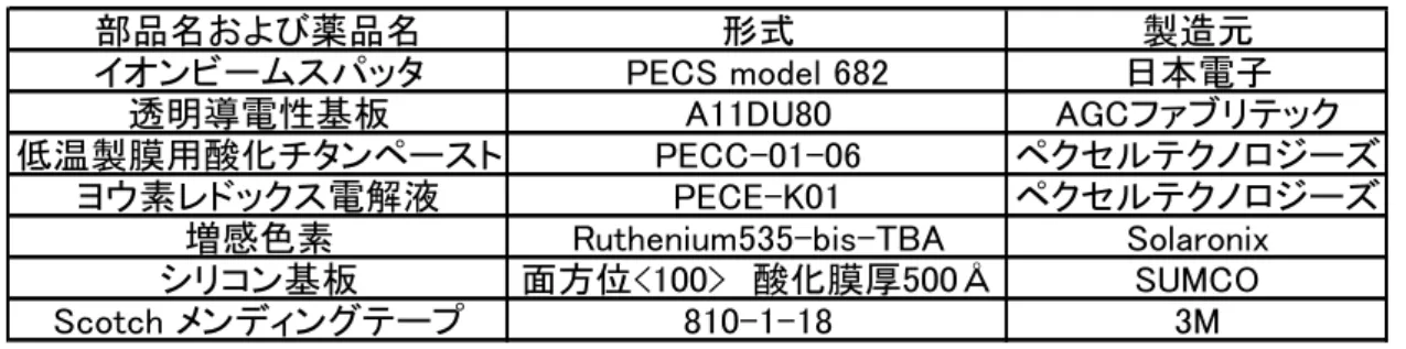 Fig. 2.20 Fabrication process of a cell. 