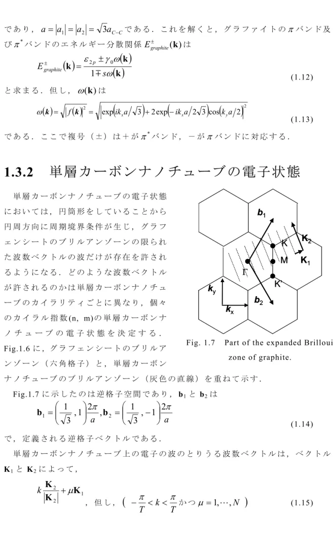 Fig. 1.7    Part of the expanded Brillouin  zone of graphite. 