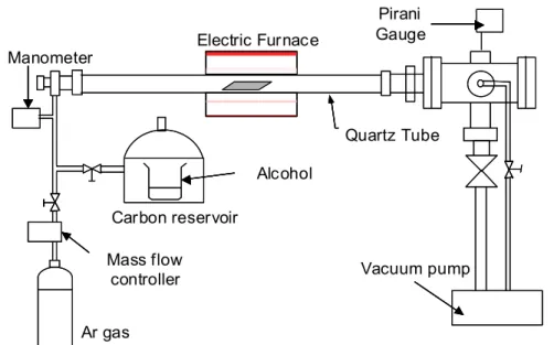 Fig. 1.11    Experimental apparatus of ACCVD technique. 