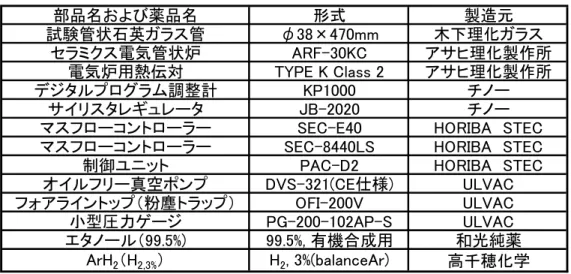 Table 2.1    Components of conventional ACCVD apparatus. 
