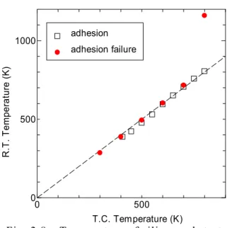 Fig. 2.8     Temperature of silicon substrate  measured by thermocouple (T.C.) and 