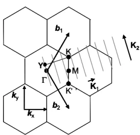 Fig. 1.4 Part of expanded Brillouin zone of graphite 