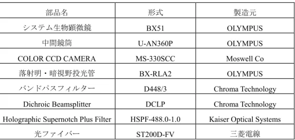 Fig 3.2Micro-Raman spectroscope 