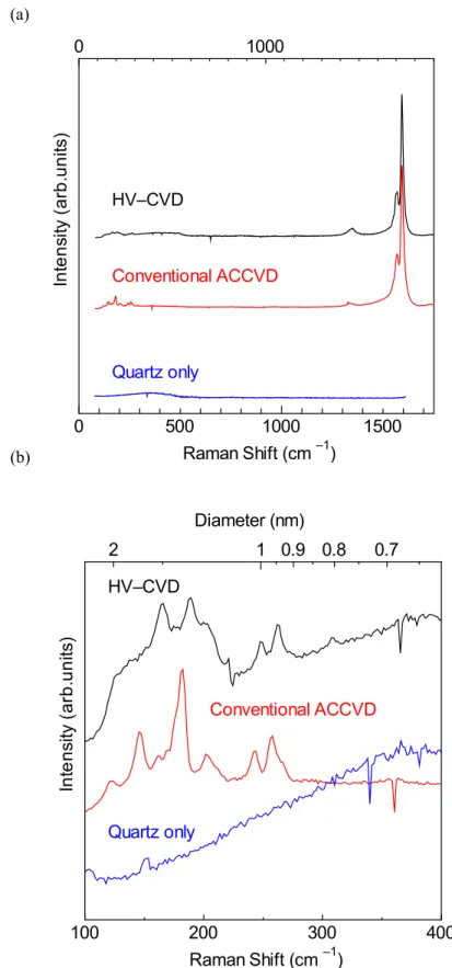Fig. 4.4 (a) Comparison of raman shift of HV-CVD and conventional ACCVD and quartz only    and (b) a focused view in the RBM range 