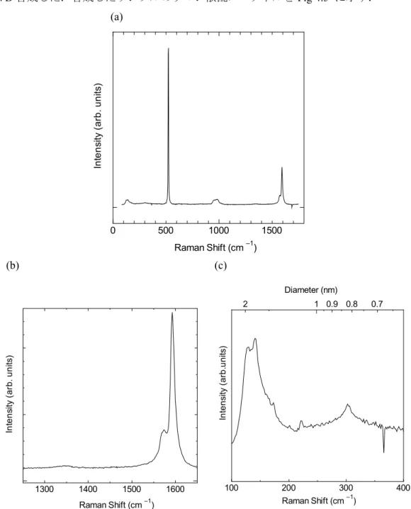 Fig 4.5 (a)Raman spectrum of SWNTs on Si sample generated with No flow condition, ethanol at  800°C,  initial  pressure  of  130 Pa,  duration of  60min  and  (b)  enlarged  spectrum  of G  and  D-band.(c) a focused view in the RBM range
