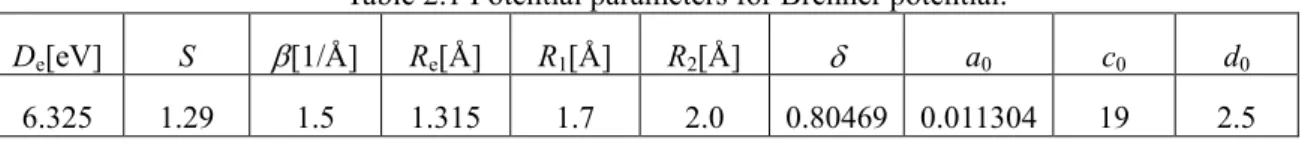 Table 2.1 Potential parameters for Brenner potential. 