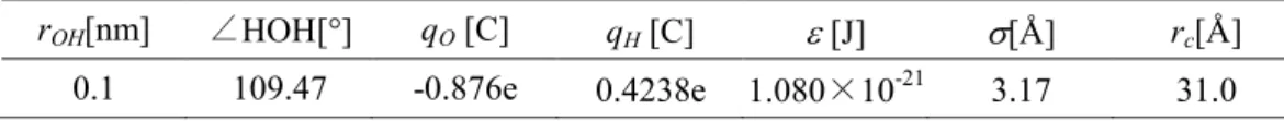 Table 2. 3. Parameter of SPC/E mode 