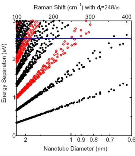 Fig. 2.13 kataura plot 
