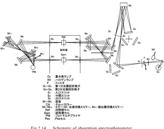 Table 2.4 Experimental apparatus 