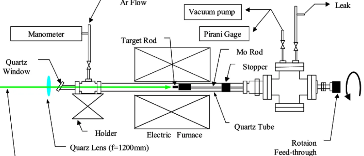 Fig. 1.4(a) Laser Ablation Technique 