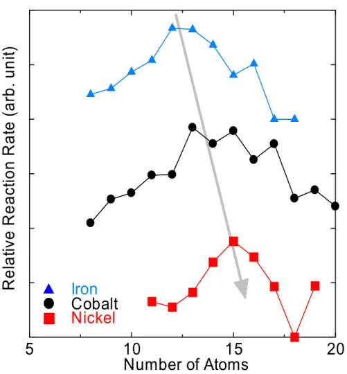 Fig. 1.10 Comparison of relative rate constant. 